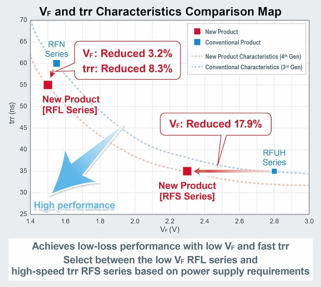 ROHM Semiconductor RFx30TZ6S & RFx60TZ6S Ultra Fast Recovery Diodes